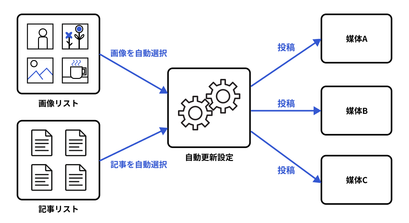 写メ自動更新機能概要